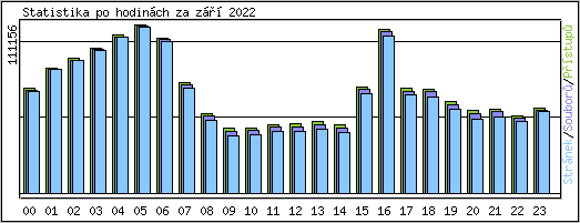 Statistika po hodinch