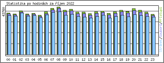 Statistika po hodinch