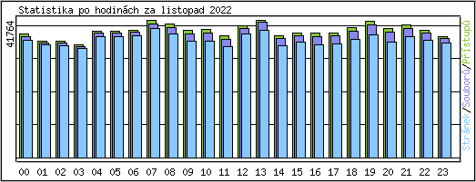 Statistika po hodinch
