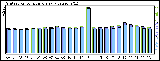 Statistika po hodinch