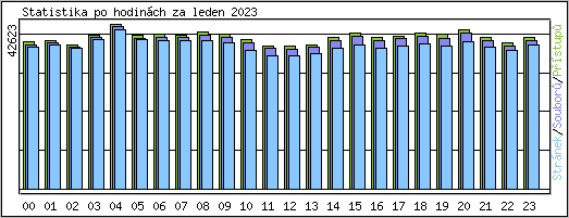 Statistika po hodinch