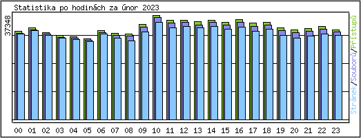 Statistika po hodinch