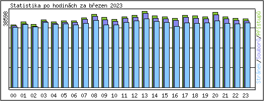 Statistika po hodinch