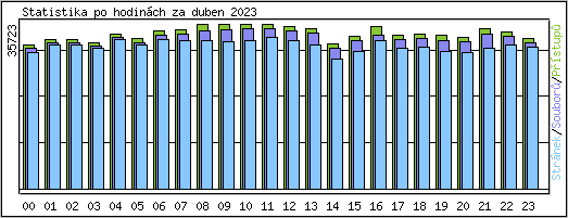 Statistika po hodinch