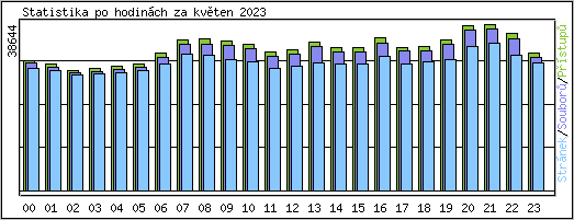 Statistika po hodinch