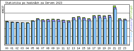 Statistika po hodinch