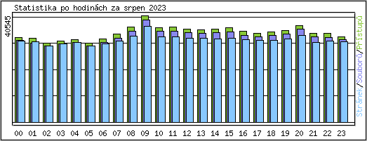 Statistika po hodinch