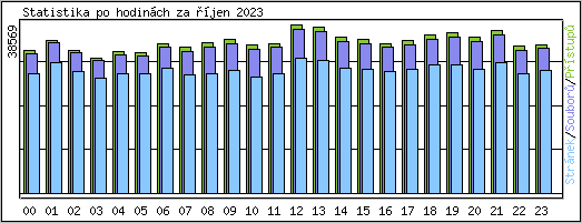 Statistika po hodinch