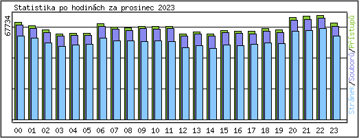 Statistika po hodinch