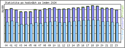 Statistika po hodinch