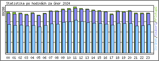 Statistika po hodinch