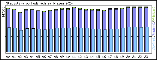 Statistika po hodinch