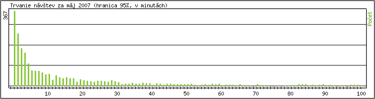tatistika po hodinch