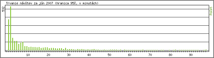 tatistika po hodinch