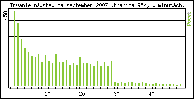 tatistika po hodinch