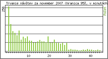 Štatistika po hodinách