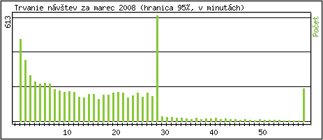 tatistika po hodinch