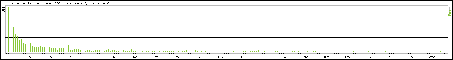 tatistika po hodinch