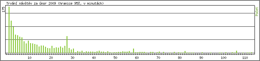 Statistika po hodinách