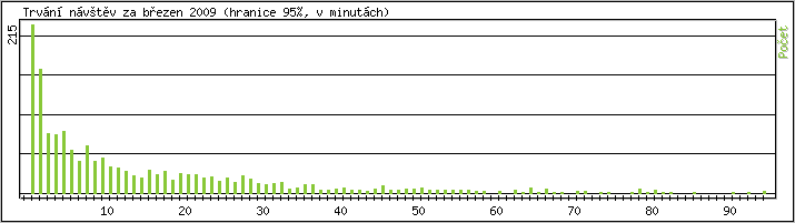 Statistika po hodinch
