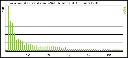 Statistika po hodinch