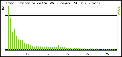 Statistika po hodinách