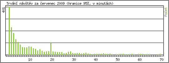 Statistika po hodinách