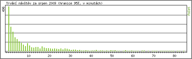Statistika po hodinách