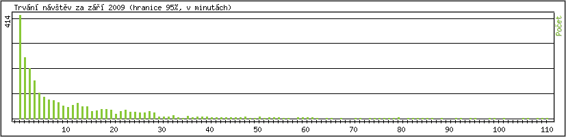 Statistika po hodinách