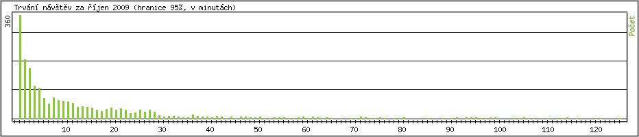 Statistika po hodinch