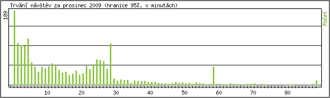 Statistika po hodinch