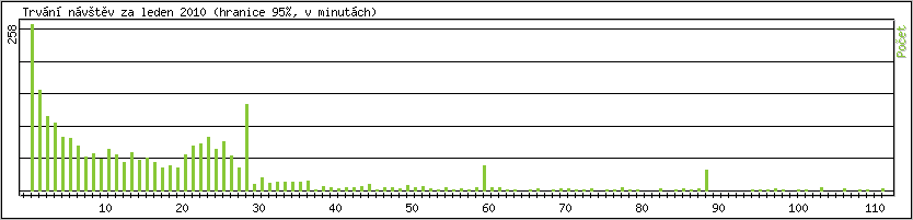 Statistika po hodinch