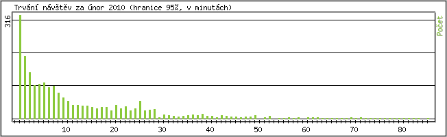 Statistika po hodinch