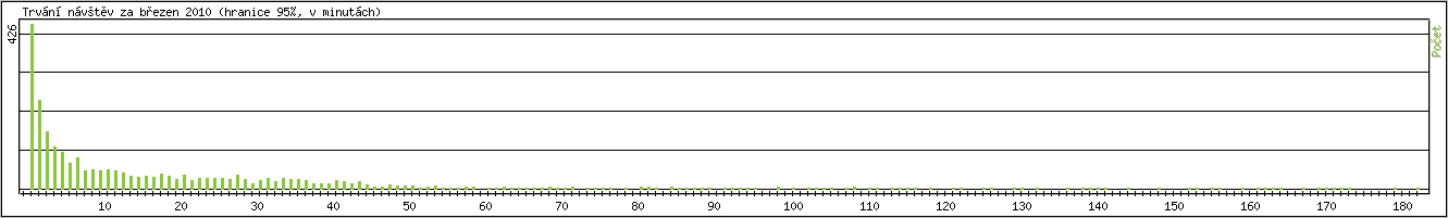 Statistika po hodinch