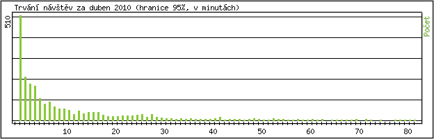 Statistika po hodinách