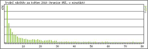 Statistika po hodinách