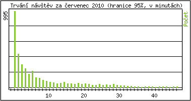 Statistika po hodinch
