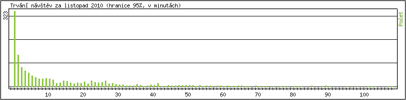 Statistika po hodinách