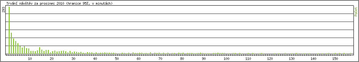 Statistika po hodinch