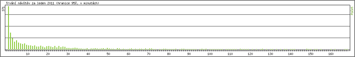 Statistika po hodinch