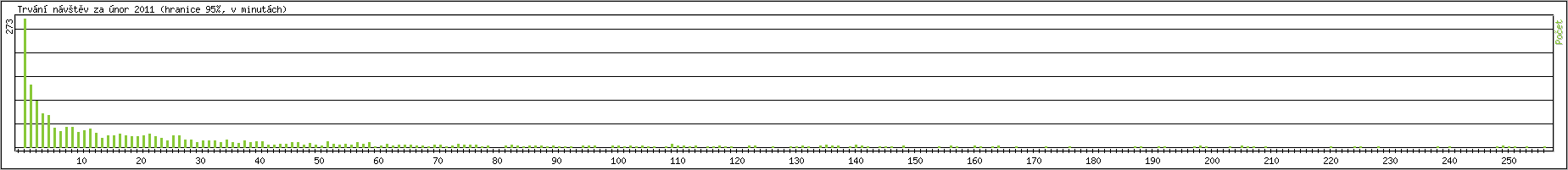 Statistika po hodinách