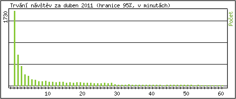 Statistika po hodinch