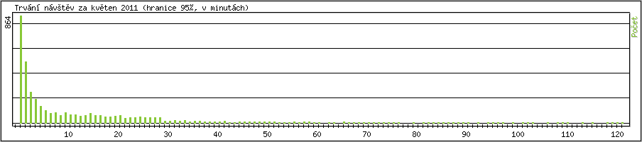 Statistika po hodinách