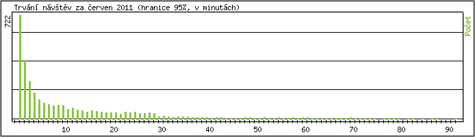 Statistika po hodinch