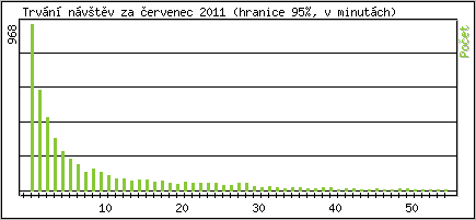 Statistika po hodinch