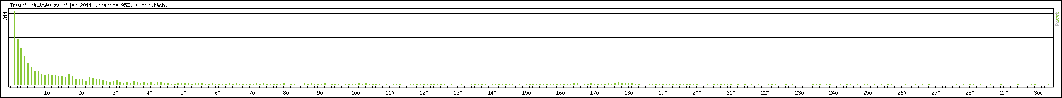 Statistika po hodinách