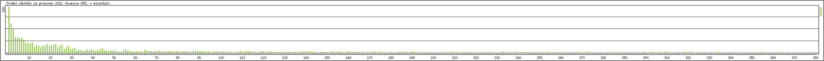 Statistika po hodinch