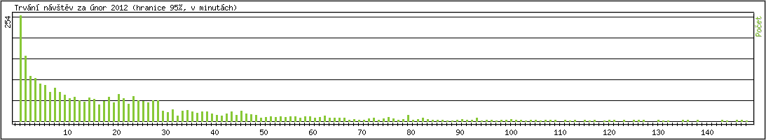Statistika po hodinch
