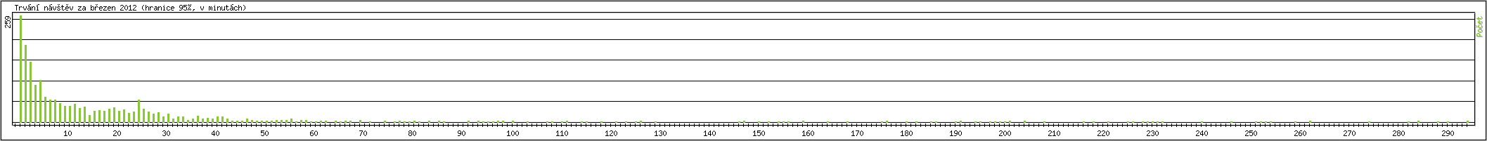 Statistika po hodinch