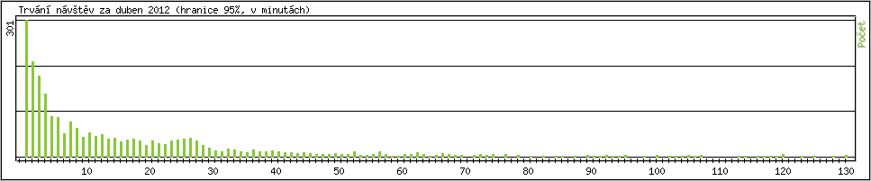 Statistika po hodinch